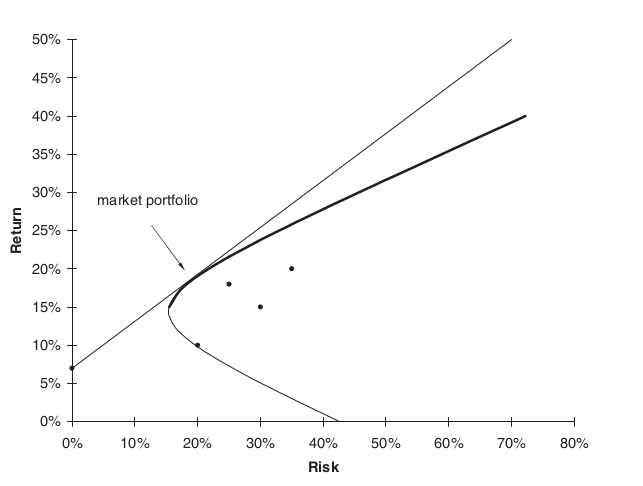 Modern Portfolio Theory