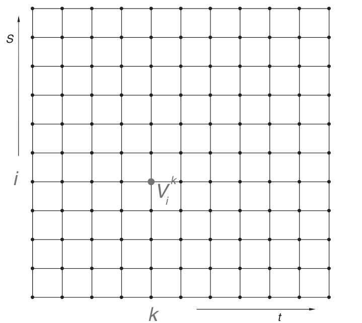 Finite Difference Method