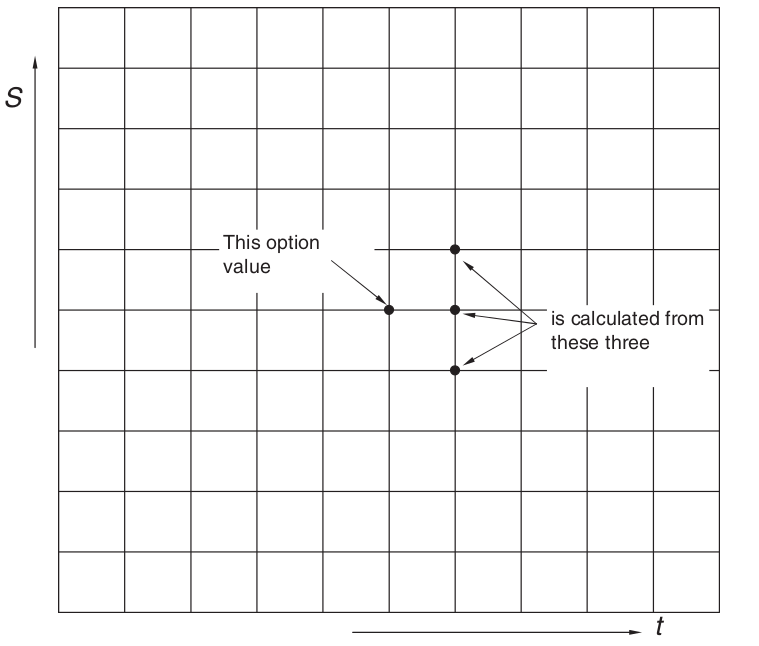 Finite Difference Method