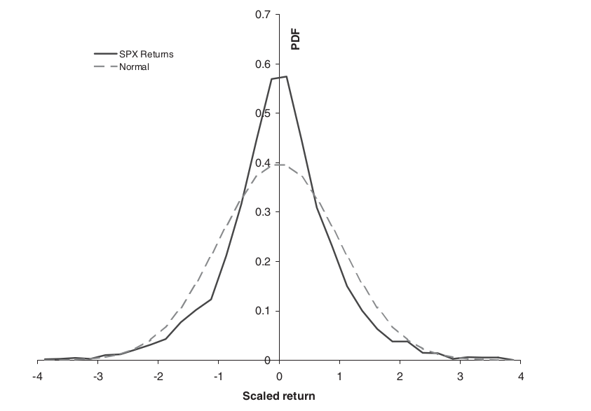 Normalised Distributions