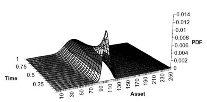 Lognormal Distribution